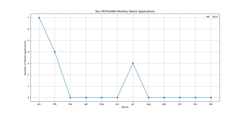 Toru MIYAGAWA Monthly Patent Applications.png