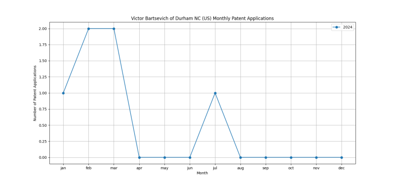 Victor Bartsevich of Durham NC (US) Monthly Patent Applications.png