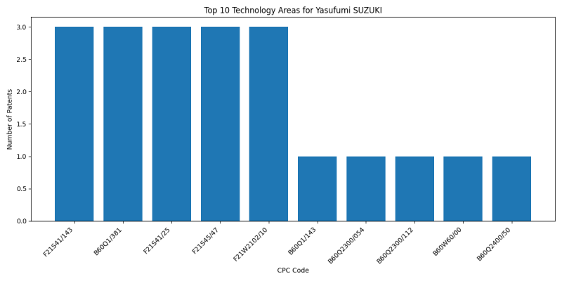 Yasufumi SUZUKI Top Technology Areas.png