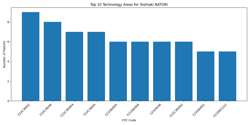 Yoshiaki NATORI Top Technology Areas.png