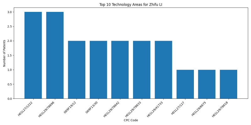 Zhifu LI Top Technology Areas.png