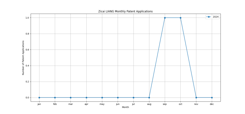 Zicai LIANG Monthly Patent Applications.png