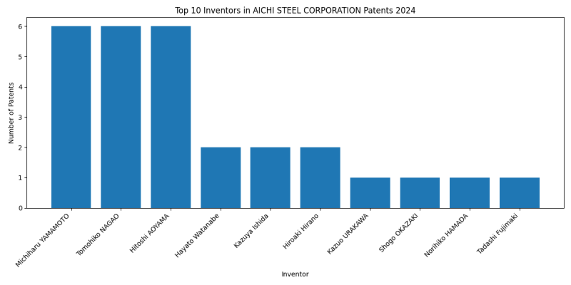 AICHI STEEL CORPORATION Top Inventors 2024 - Up to June 2024