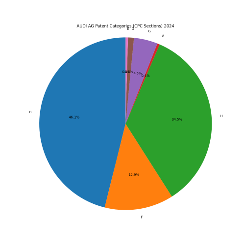 AUDI AG Patent Categories 2024 - Up to June 2024