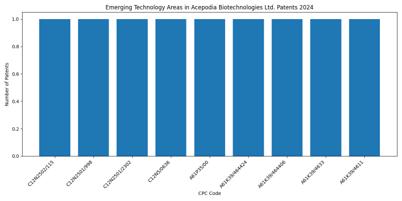 Acepodia Biotechnologies Ltd. Top Emerging Technology Areas 2024 - Up to June 2024