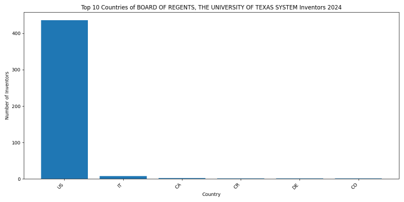 BOARD OF REGENTS, THE UNIVERSITY OF TEXAS SYSTEM Inventor Countries 2024 - Up to June 2024