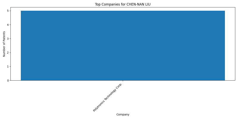 CHEN-NAN LIU Top Companies.png