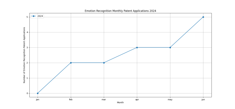 Emotion Recognition Monthly Patent Applications 2024 - Up to June 2024.png