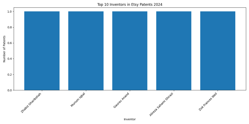 Etsy Top Inventors 2024 - Up to June 2024