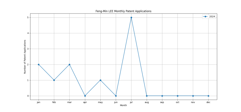 Feng-Min LEE Monthly Patent Applications.png