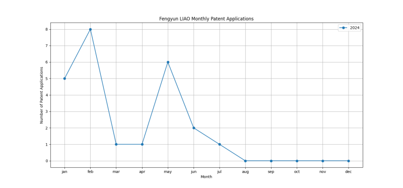 Fengyun LIAO Monthly Patent Applications.png