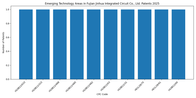 Fujian Jinhua Integrated Circuit Co., Ltd. Top Emerging Technology Areas 2025 - Up to February 2025