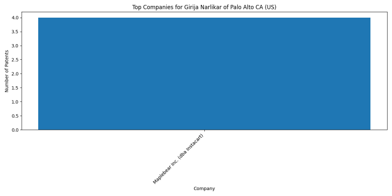 Girija Narlikar of Palo Alto CA (US) Top Companies.png