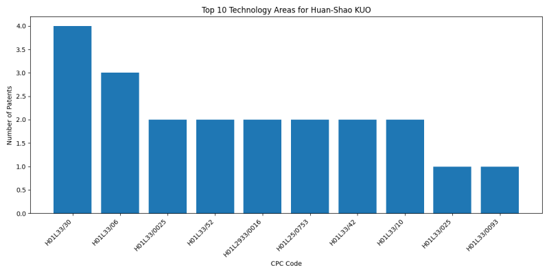 Huan-Shao KUO Top Technology Areas.png