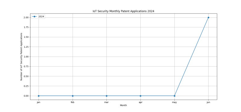 IoT Security Monthly Patent Applications 2024 - Up to June 2024.png