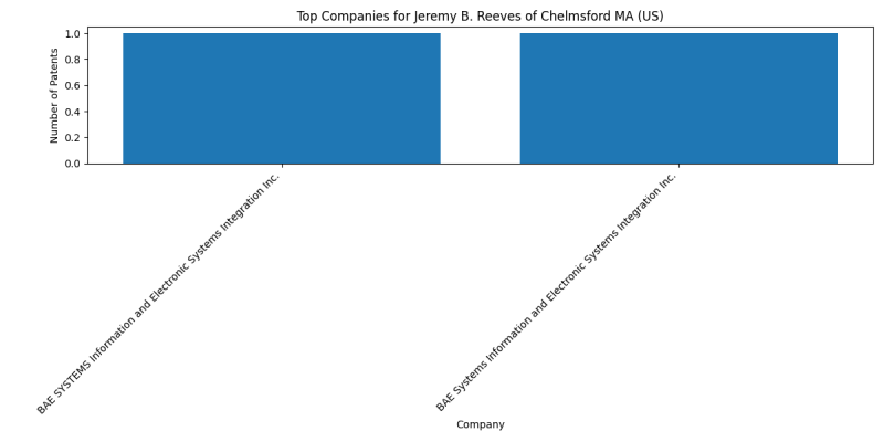 Jeremy B. Reeves of Chelmsford MA (US) Top Companies.png