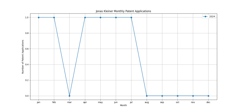 Jonas Kleiner Monthly Patent Applications.png