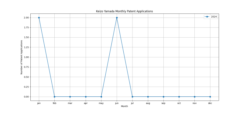 Keizo Yamada Monthly Patent Applications.png