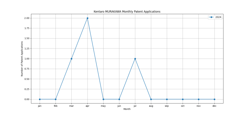 Kentaro MURAKAWA Monthly Patent Applications.png