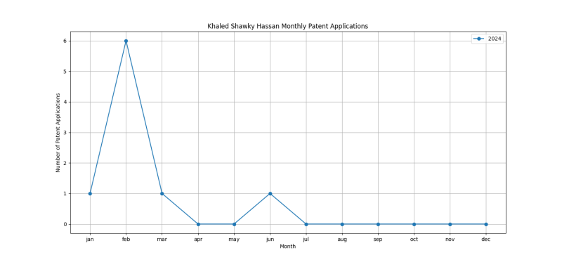 Khaled Shawky Hassan Monthly Patent Applications.png