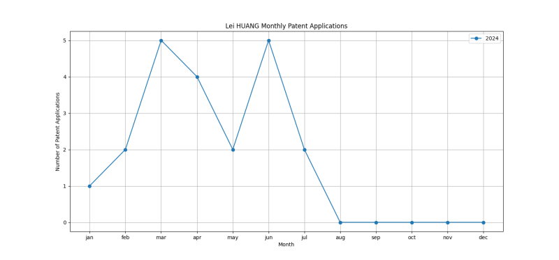 Lei HUANG Monthly Patent Applications.png