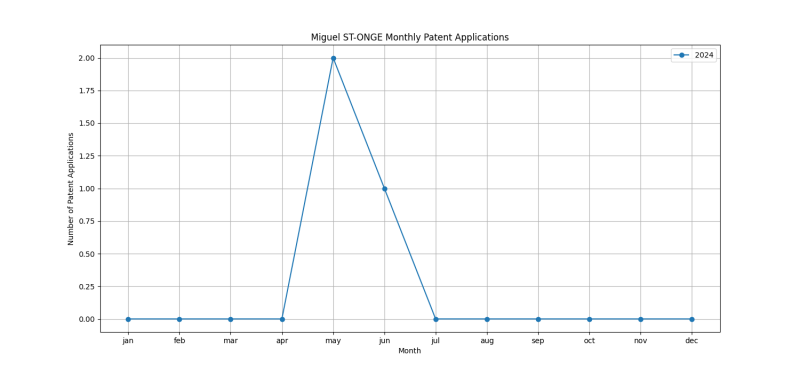 Miguel ST-ONGE Monthly Patent Applications.png