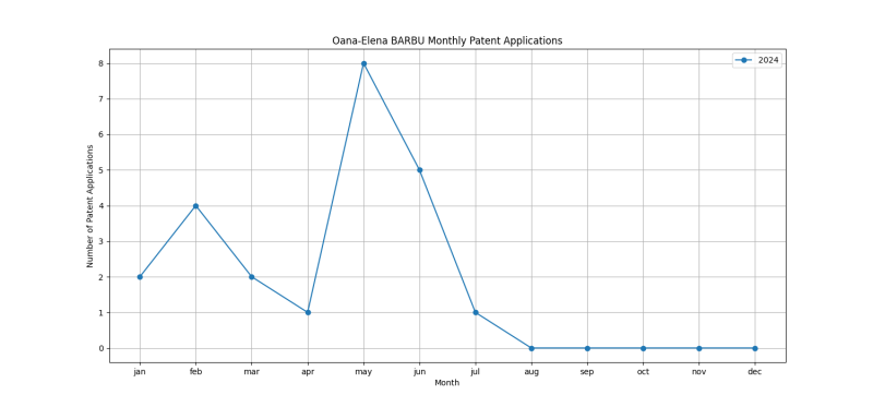 Oana-Elena BARBU Monthly Patent Applications.png