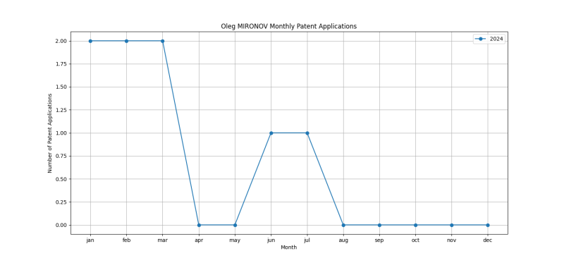 Oleg MIRONOV Monthly Patent Applications.png