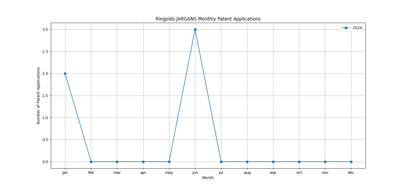 Ringolds JARGANS Monthly Patent Applications.png