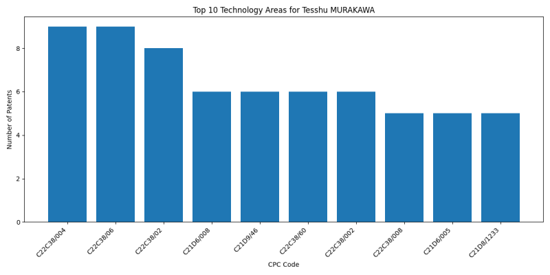 Tesshu MURAKAWA Top Technology Areas.png