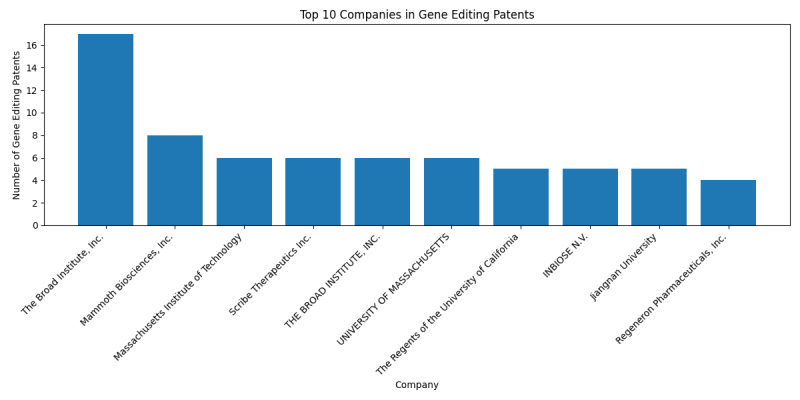 Top Companies in Gene Editing.png