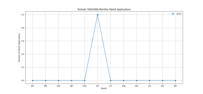 Toshiaki TAKIZAWA Monthly Patent Applications.png