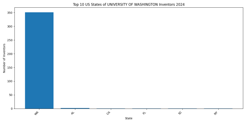 UNIVERSITY OF WASHINGTON Inventor States 2024 - Up to June 2024