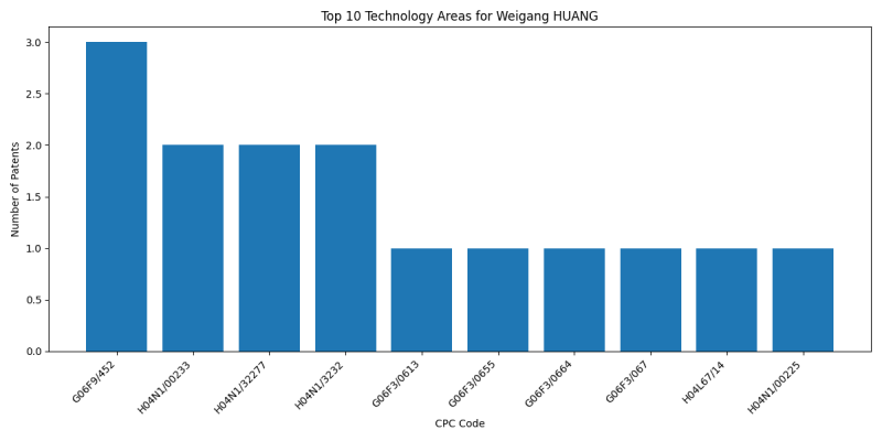 Weigang HUANG Top Technology Areas.png