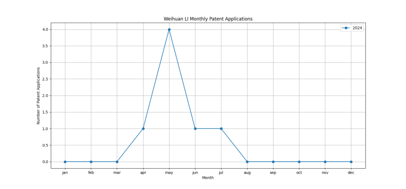 Weihuan LI Monthly Patent Applications.png