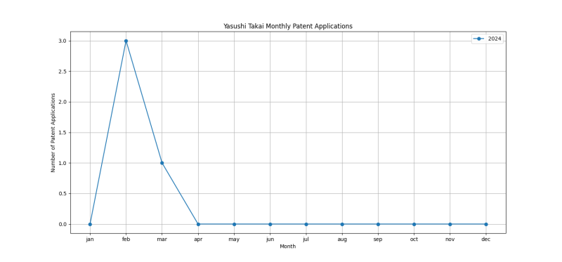 Yasushi Takai Monthly Patent Applications.png