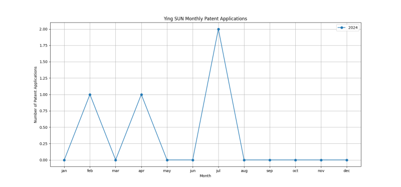 Ying SUN Monthly Patent Applications.png