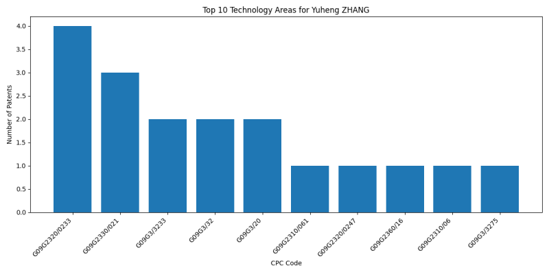 Yuheng ZHANG Top Technology Areas.png