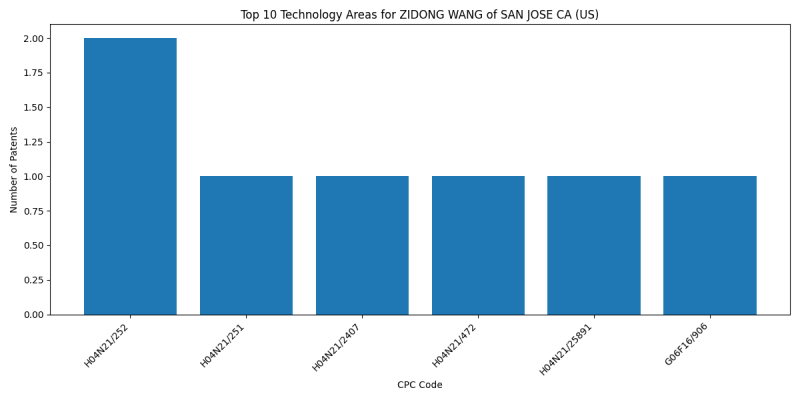 ZIDONG WANG of SAN JOSE CA (US) Top Technology Areas.png