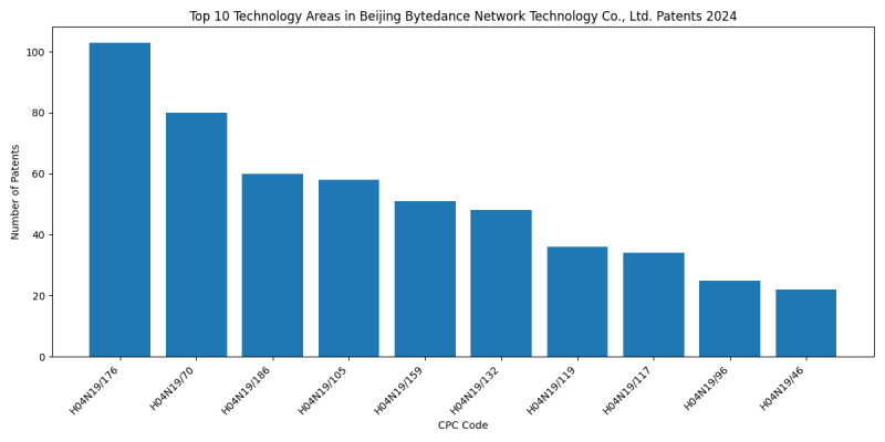 Beijing Bytedance Network Technology Co., Ltd. Top Technology Areas 2024 - Up to June 2024