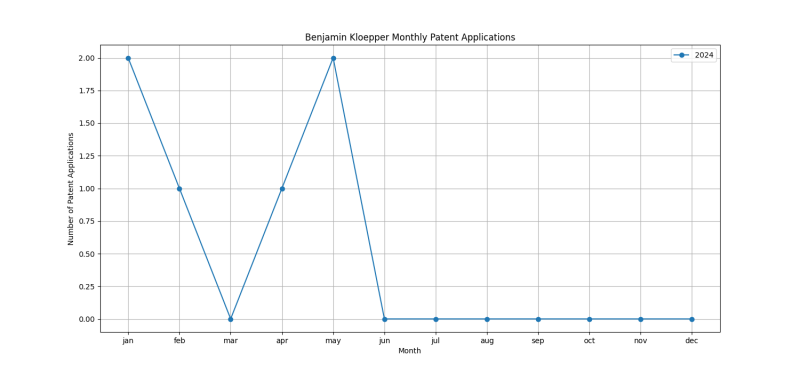 Benjamin Kloepper Monthly Patent Applications.png