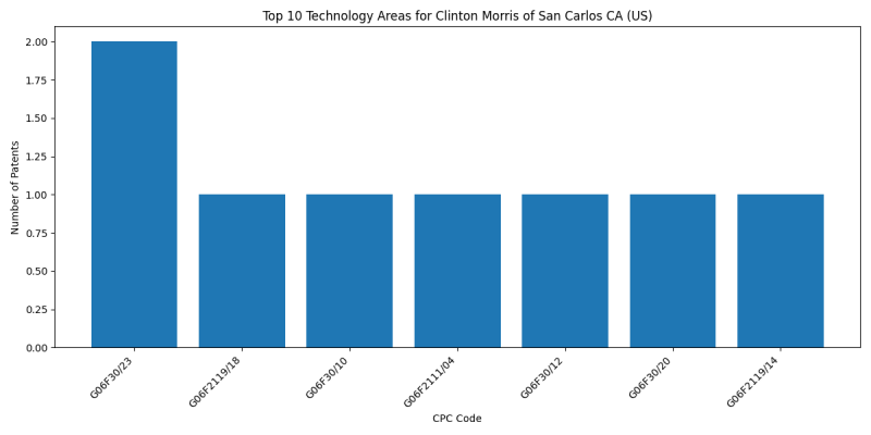 Clinton Morris of San Carlos CA (US) Top Technology Areas.png