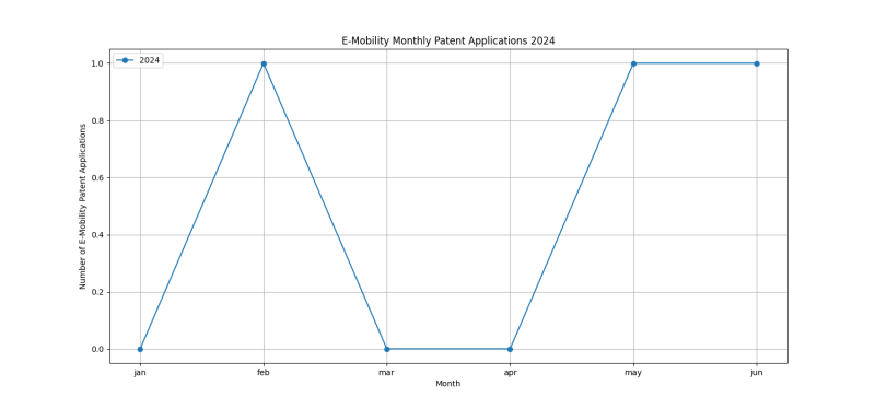 E-Mobility Monthly Patent Applications 2024 - Up to June 2024.png