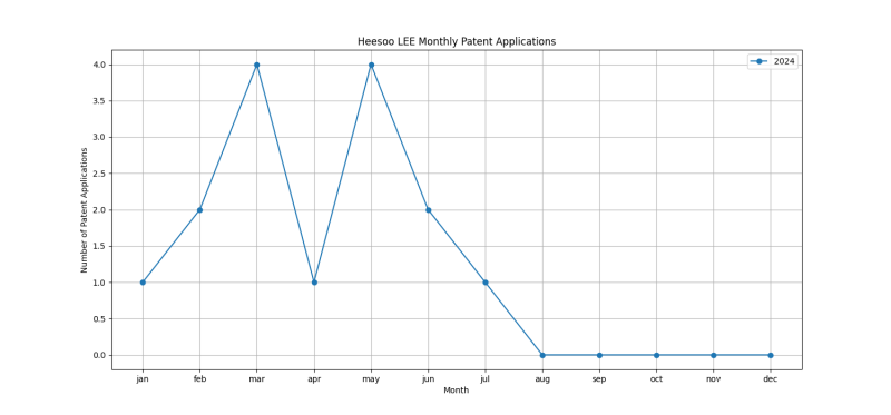 Heesoo LEE Monthly Patent Applications.png