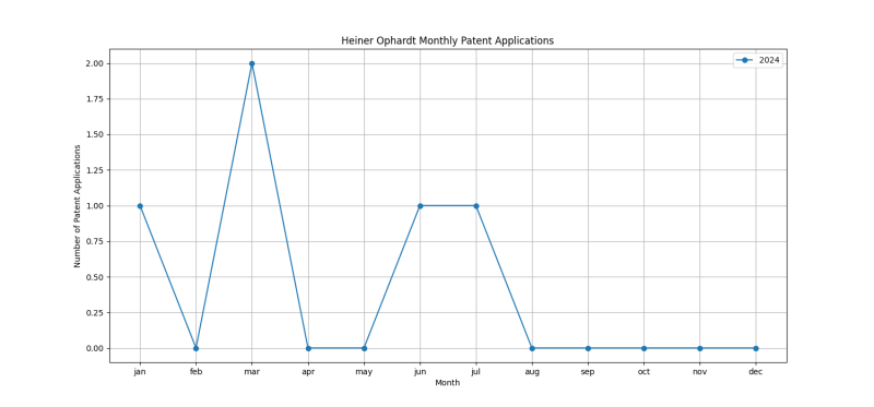 Heiner Ophardt Monthly Patent Applications.png