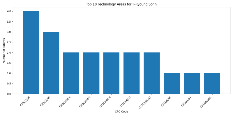 Il-Ryoung Sohn Top Technology Areas.png