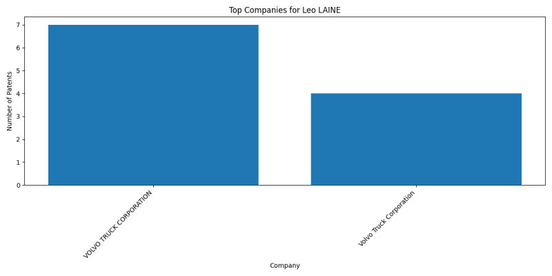 Leo LAINE Top Companies.png