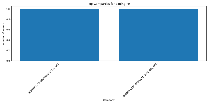 Liming YE Top Companies.png