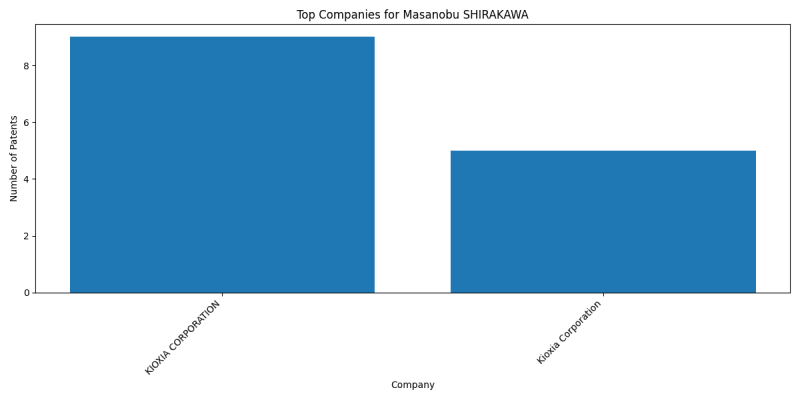 Masanobu SHIRAKAWA Top Companies.png