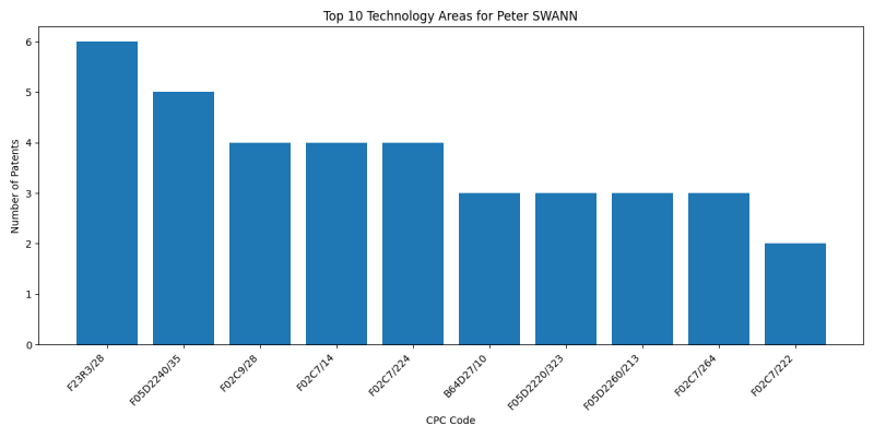 Peter SWANN Top Technology Areas.png